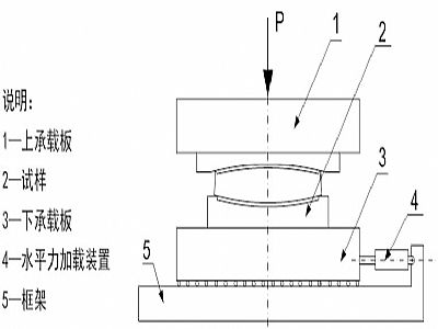 广平县建筑摩擦摆隔震支座水平性能试验方法